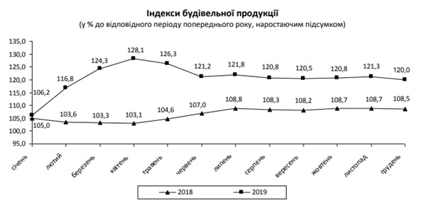 Госстат заявил о рекордном росте строительства
