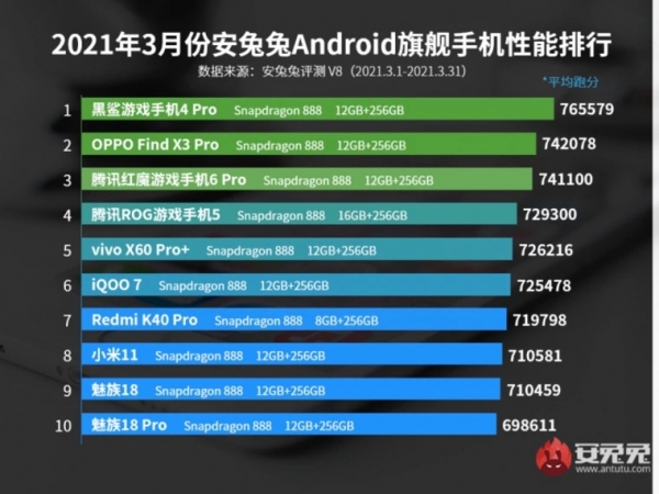 Новые лидеры бенчмарка смартфонов AnTuTu — супермощные смартфоны на базе Snapdragon 888