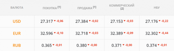 
Бизнесу срочно нужна гривна, а иностранцам – валюта. Каким будет курс доллара в среду, 30 июня
