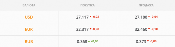
Бизнесу срочно нужна гривна, а иностранцам – валюта. Каким будет курс доллара в среду, 30 июня
