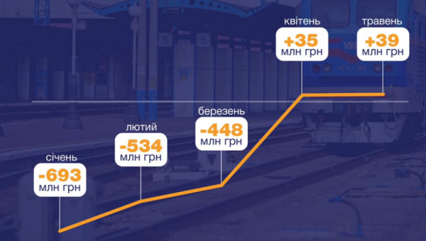 
Укрзализныця нарастила прибыль на 4 млн грн
