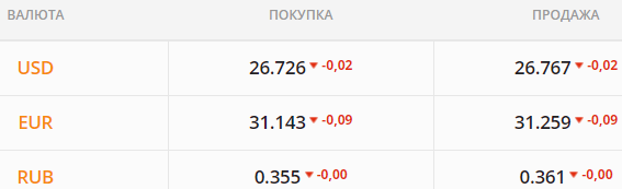 
В ожидании резкого разворота валютного тренда. Какой курс доллара в четверг, 19 августа
