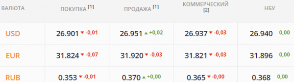 
Гривна может провести день на мажорной ноте. Какой курс доллара в пятницу, 6 августа
