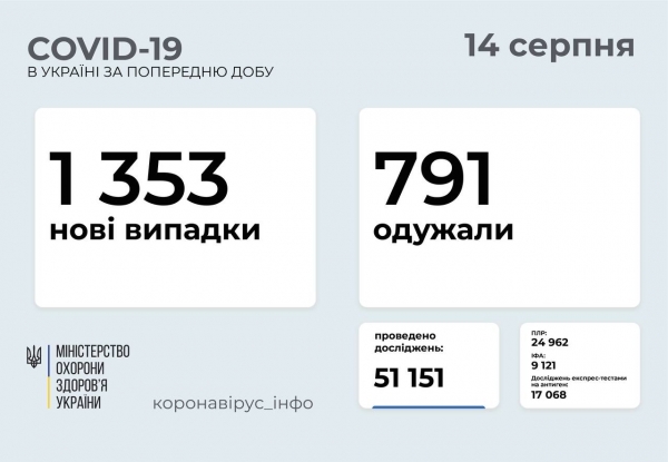 Одесская область вошла в топ-5 регионов по количеству новых случаев ковида