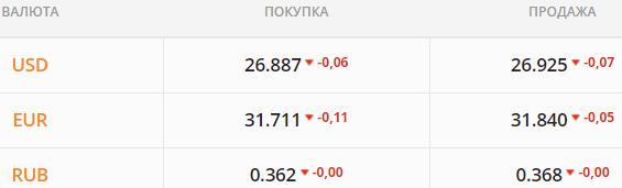 
Гривна может провести день на мажорной ноте. Какой курс доллара в пятницу, 6 августа
