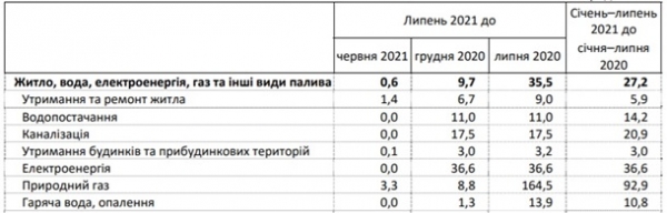 В Украине тарифы на коммуналку выросли на 35%