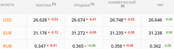 
В ожидании резкого разворота валютного тренда. Какой курс доллара в четверг, 19 августа
