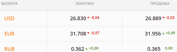 
Инвесторы ждут решения НБУ. Какой курс доллара во вторник, 7 сентября
