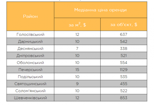
Снять квартиру в Киеве стало дешевле: цены пошли вниз после резкого скачка
