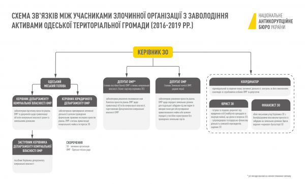 Меру пресечения для мэра Одессы изберет Высший антикоррупцицонный суд: когда