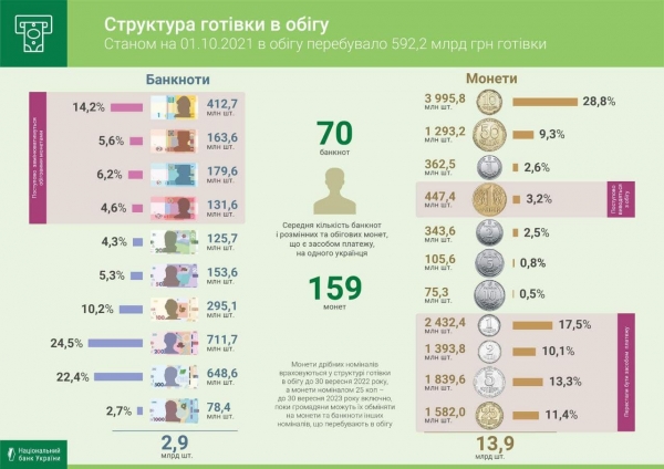 
Количество налички в обороте растет: Нацбанк назвал самые популярные купюры и монеты
