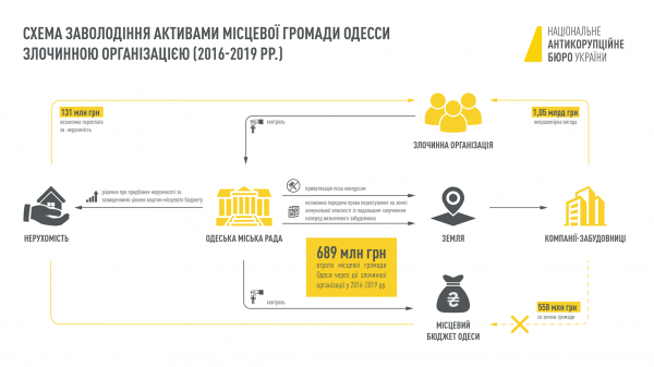 Меру пресечения для мэра Одессы изберет Высший антикоррупцицонный суд: когда