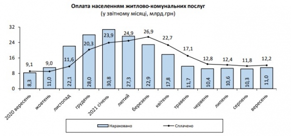 
Суммы в платежках украинцев за коммуналку выросли на 2,7 млрд грн
