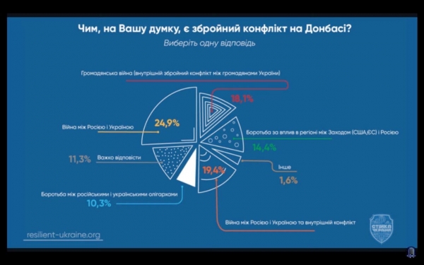 Четверть одесситов верят, что в Донбассе Украина воюет с Россией