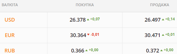 
Газотрейдеры и угольщики ударят по гривне. Какой курс доллара в понедельник, 1 ноября

