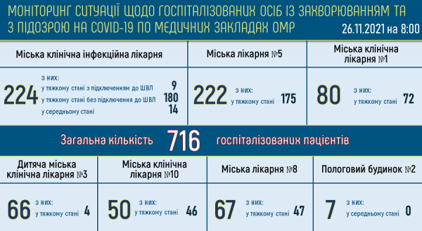В Одессе «застыло» число болеющих ковидом жителей