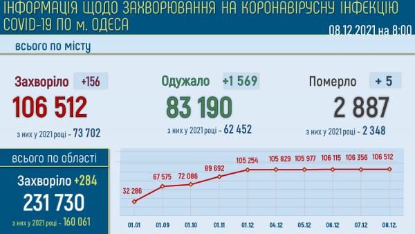 В Одессе болеют ковидом 20,5 тысячи жителей — 513 лежат в горбольницах