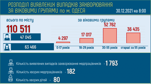 Коронавирус убил уже 3 тысячи одесситов 