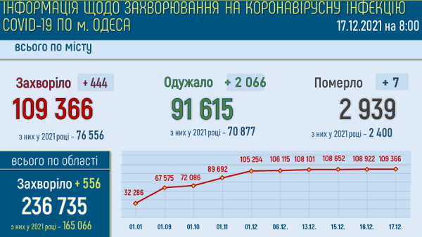 Коронавирусом заражены как минимум 15 тысяч одесситов