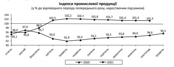 
В Украине замедлился рост промышленного производства
