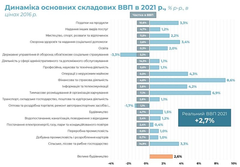 «Велике будівництво» забезпечило зростання реального ВВП у 2021 році на рівні 2,6%