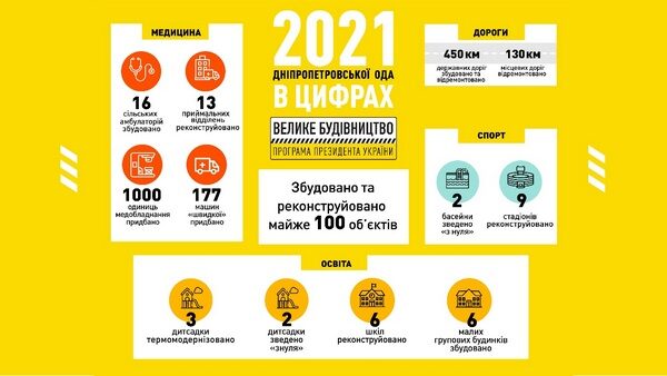 100 об&rsquo;єктів за&nbsp;рік: Дніпропетровщина стала лідером &laquo;Великого будівництва&raquo;