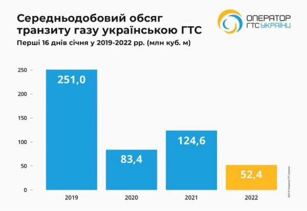 
Транзит газа через Украину за год упал более чем в два раза: Газпром давит на Европу, &ndash; глава ОГТСУ
