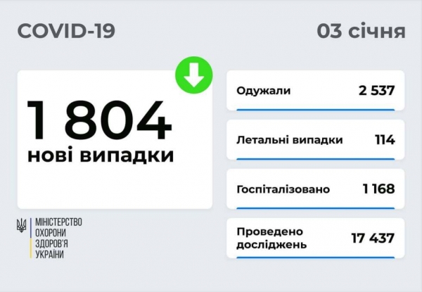 COVID-19 в Украине: 1804 новых случая по стране и 64 в Одесской области 