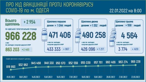 165 тяжёлых ковид-больных находятся в больницах Одессы 