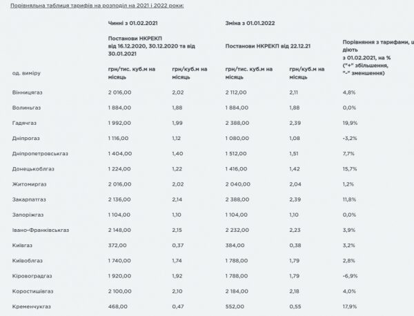 
Тарифы на доставку газа выросли: сколько будем платить в 2022-м
