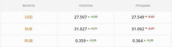 
"Бакс" подорожал до максимума за 6 месяцев. Какой курс доллара в понедельник, 10 января
