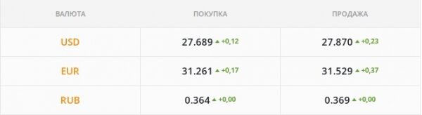 
Гривна валится к 27,75 грн/$. Какой курс доллара в среду, 12 января
