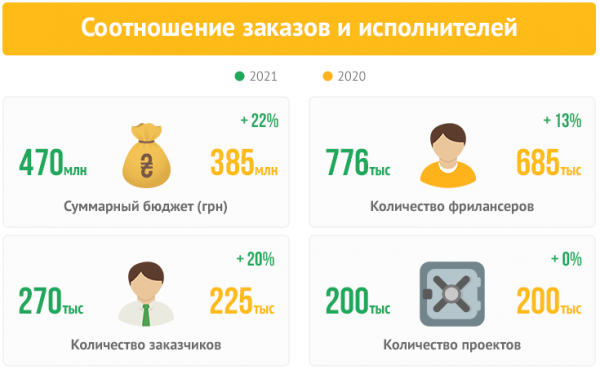 Конкуренция среди фрилансеров усилилась: заказов больше не стало, но платят охотнее
Конкуренция среди фрилансеров усилилась: заказов больше не стало, но платят охотнее