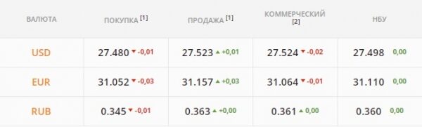 
"Бакс" подорожал до максимума за 6 месяцев. Какой курс доллара в понедельник, 10 января
