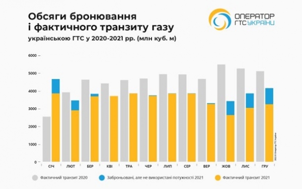 Транзит в ЕС упал на 25% – Оператор ГТСУ