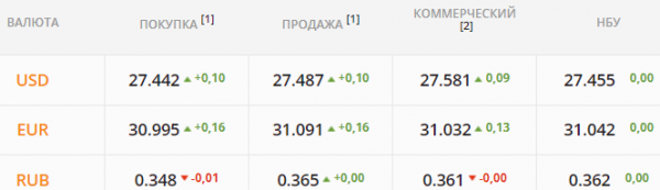 Американская валюта уходит в отрыв. Какой курс доллара в четверг, 6 января
Американская валюта уходит в отрыв. Какой курс доллара в четверг, 6 января
