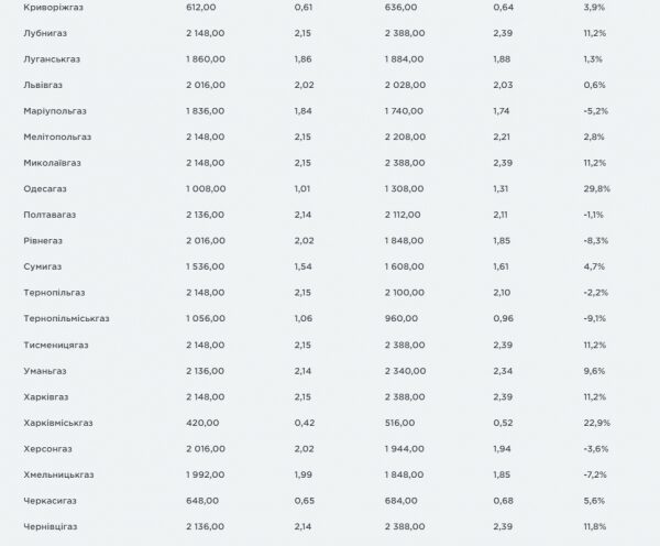 
Тарифы на доставку газа выросли: сколько будем платить в 2022-м
