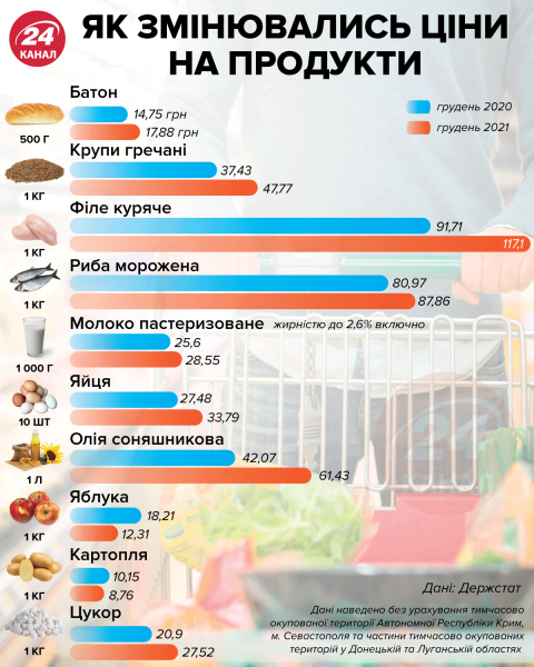 Инфляция ударила по популярным продуктам: что происходит с ценами в Украине Инфляция ударила по популярным продуктам: что происходит с ценами в Украине