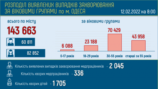Болеющих ковидом одесситов стало на 1600 больше, а выздоровели за день 200 человек