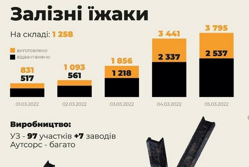 Тисячі &laquo;їжачків&raquo;: &laquo;Укрзалізниця&raquo; допомагає боротися з&nbsp;танками окупантів