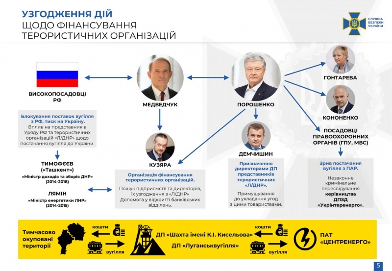 Медведчук «зливає» компромат на Порошенка: що кум Путіна розповів на допиті у СБУ