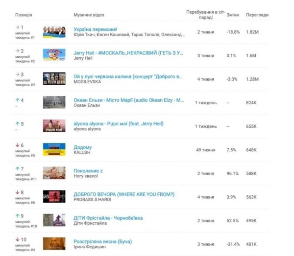 Украинцы перестали слушать российских артистов: названы ТОП-10 YouTube за апрель Украинцы перестали слушать российских артистов: названы ТОП-10 YouTube за апрель