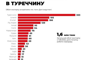 Из порта Одессы отправились еще шесть суден