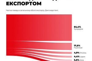 Из порта Одессы отправились еще шесть суден