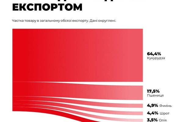 Из порта Одессы отправились еще шесть суден