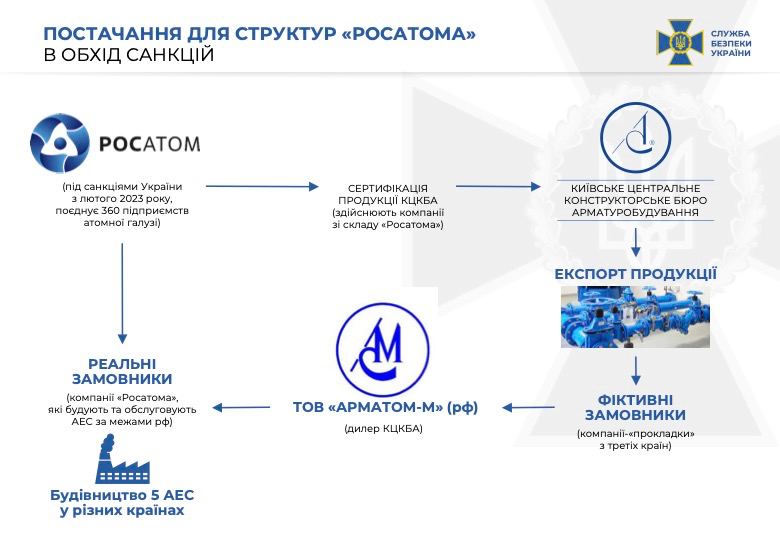 Допомагали росії обходити санкції: у Києві конструкторське бюро працювало на окупантів, — СБУ (фото, відео)