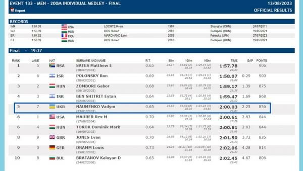 Плавання. Одеський спортсмен встановив національний рекорд на чемпіонаті Європи