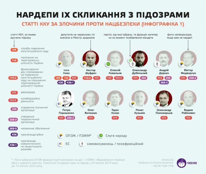 Порошенко, Шуфрич і&nbsp;Дубінський у&nbsp;списку нардепів, підозрюваних у&nbsp;держзраді,&nbsp;&mdash; &laquo;Чесно&raquo;