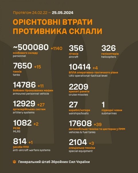 Втрати ворога в&nbsp;Україні перевищили півмільйона людей