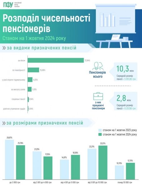 В&nbsp;Україні підвищили пенсії: в&nbsp;ПФУ розповіли деталі